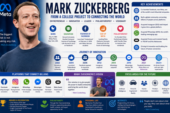 Mark Zuckerberg Biography: Meta CEO, Facebook Founder & Success Story
